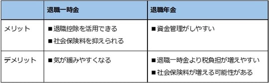 ［図表1］退職金の受け取り方別メリット・デメリット 出典：著者作成