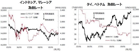 （注）データ期間は2015年1月1日～2019年9月30日。 （出所）Bloombergのデータを基に三井住友DSアセットマネジメント作成