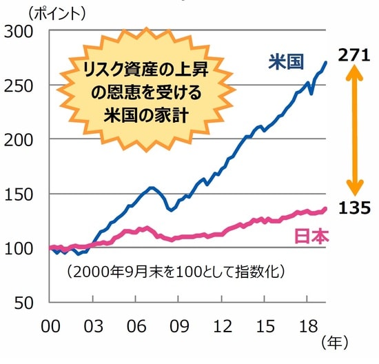 （注）データは2000年9月末～2019年12月末。 （出所）日銀およびFRB（米連邦準備制度理事会）のデータを基に三井住友DSアセットマネジメント作成