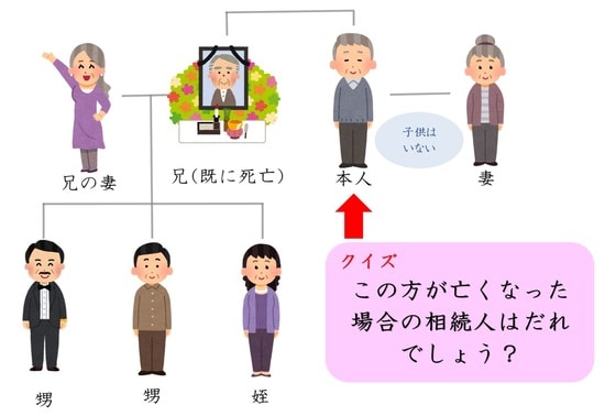 相続人は誰だ？