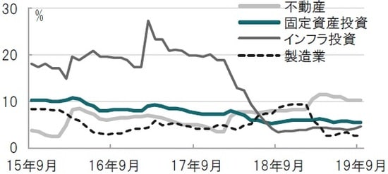 月次、期間：2015年9月～2019年9月、年初来累積の前年同期比 出所：ブルームバーグのデータを使用してピクテ投信投資顧問作成