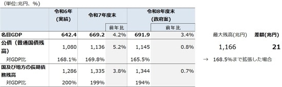出所:内閣府の政府経済見通し*3、我が国の財政事情(財務省)*4を参照し、JTG証券で作成