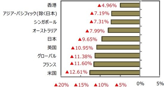 （出所）FactSet、Bloomberg L.P.のデータを基に三井住友DSアセットマネジメント作成