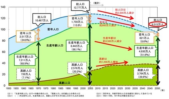出所:総務省「我が国おける総人口の長期的推移」