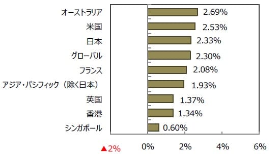 （出所）FactSetのデータを基に三井住友DSアセットマネジメント作成