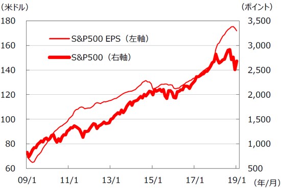 ※EPSとは・・・［Earnings Per Share］＝1株当たり利益。当期利益を発行済株式数で割ったものです。 （注）データは2009年1月～2019年1月。EPSはリフィニティブI/B/E/Sによる予想ベース。（出所）FactSetのデータを基に三井住友アセットマネジメント作成