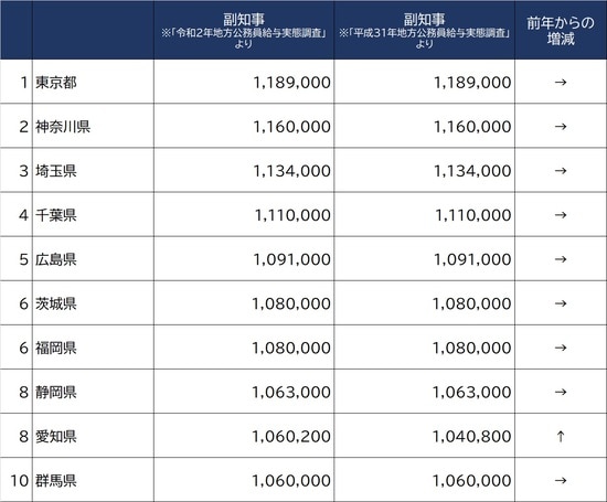 出所：総務省『地方公務員給与実態調査』令和2年、平成31年度調査より作成