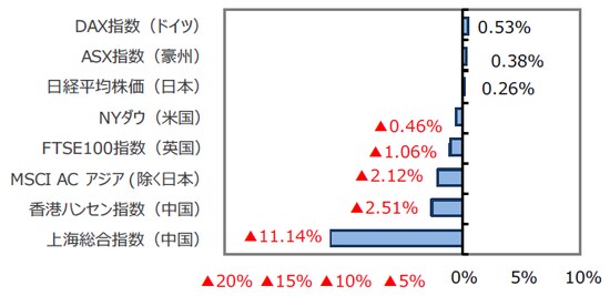 （出所）FactSet、Bloomberg L.P.のデータを基に三井住友DSアセットマネジメント作成