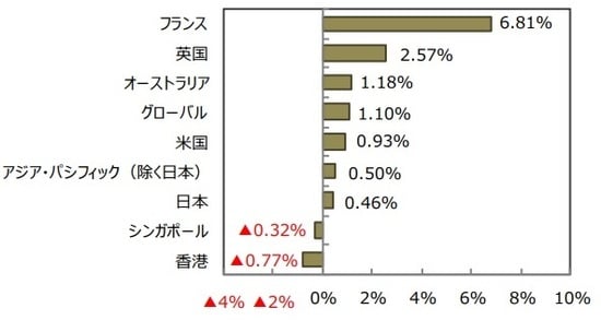 （出所）FactSetのデータを基に三井住友DSアセットマネジメント作成