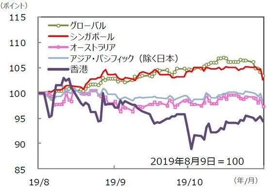 （注）データは2019年8月9日～2019年11月8日。S＆P REIT指数の国・地域別指数（配当込み、現地通貨ベース）。  （出所）FactSet、Bloomberg L.P.のデータを基に三井住友DSアセットマネジメント作成