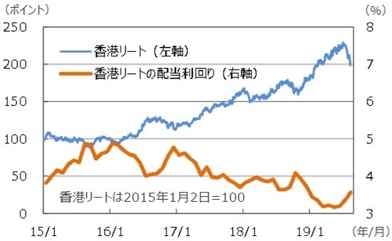 （注）データは2015年1月2日～2019年8月14日。配当利回りは2015年1月～2019年8月。月末ベース。2019年8月は14日現在。 （出所）FactSetのデータを基に三井住友DSアセットマネジメント作成