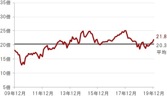 月次、期間：2009年12月末～2019年12月末 ※水関連企業：S&Pグローバル・ウォーター指数  出所：ブルームバーグのデータを使用しピクテ投信投資顧問株式会社作成