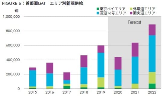 出所：CBRE、2020年11月