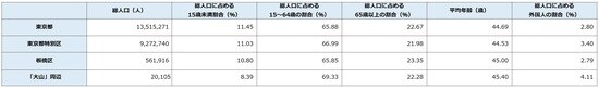 出所：平成27年「国勢調査」より