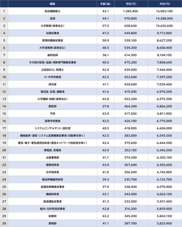 出所：厚生労働省『令和4年賃金構造基本統計調査』より ※数値は男女計、従業員10名以上