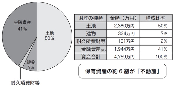 総務省HPより作成 ※金融資産は（貯蓄一負債）