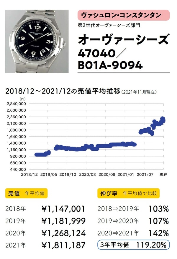 出典：斉藤由貴生氏の書籍『データでわかる腕時計投資の正解』（イカロス出版）より