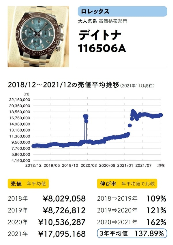 出典：斉藤由貴生著『データでわかる腕時計投資の正解』（イカロス出版）より