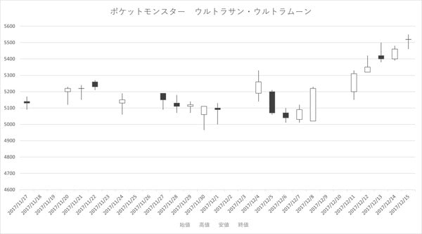 ［図表9］ポケットモンスター ウルトラサン・ウルトラムーンの発売後1カ月の株価