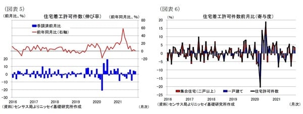 ［図表5］住宅着工許可件数（伸び率）／［図表6］住宅着工許可件数前月比（寄与度）