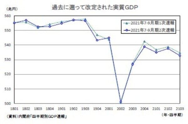 ［図表2］過去に遡って改定された実質GDP