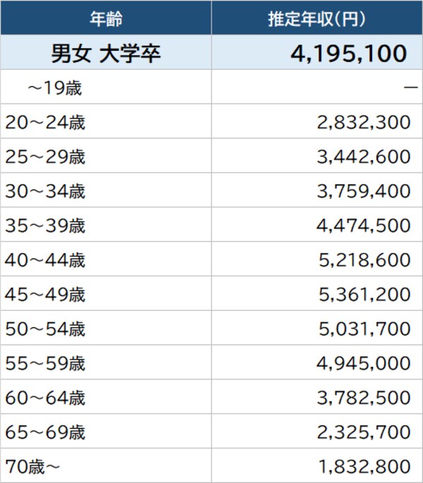 出所：厚生労働省『令和2年賃金構造基本統計調査』より作成