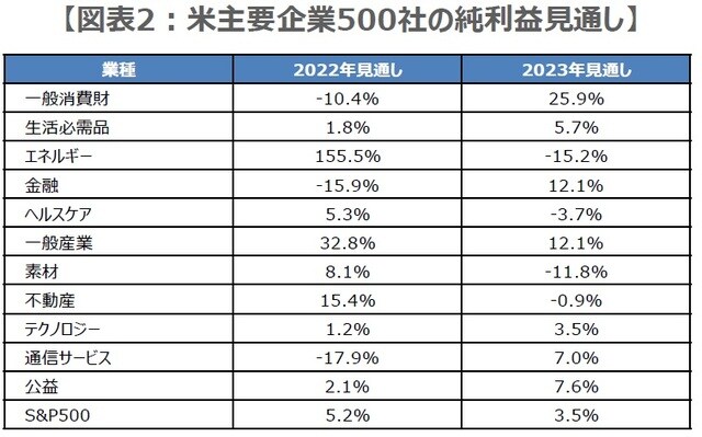 （注）見通しは2023年1月23日時点の前年比伸び率。 （出所）リフィニティブの資料を基に三井住友DSアセットマネジメント作成
