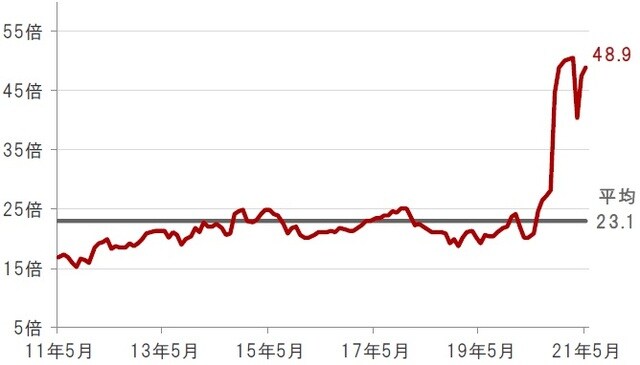 月次、期間：2011年5月末～2021年5月末 ※水関連企業：S&Pグローバル・ウォーター指数 ※2020年10月より構成銘柄が一部変更になっています。 出所：ブルームバーグのデータを使用しピクテ投信投資顧問株式会社作成