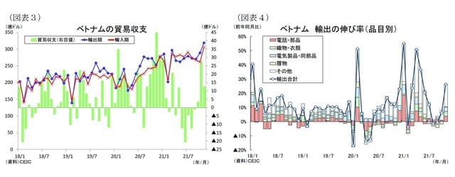  ［図表3］ベトナムの貿易収支/［図表4］ベトナム輸出の伸び率（品目別）