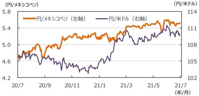 （注）データは2020年7月31日～2021年7月30日。 （出所）FactSetのデータを基に三井住友DSアセットマネジメント作成