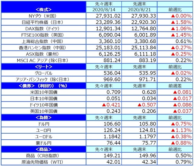（出所）FactSet、Bloomberg L.P.のデータを基に三井住友DSアセットマネジメント作成