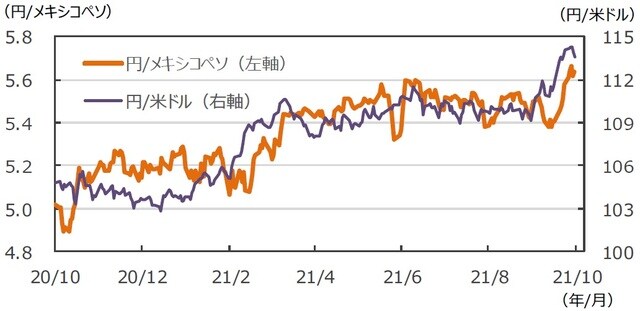 （注）データは2020年10月23日～2021年10月22日。 （出所）FactSetのデータを基に三井住友DSアセットマネジメント作成