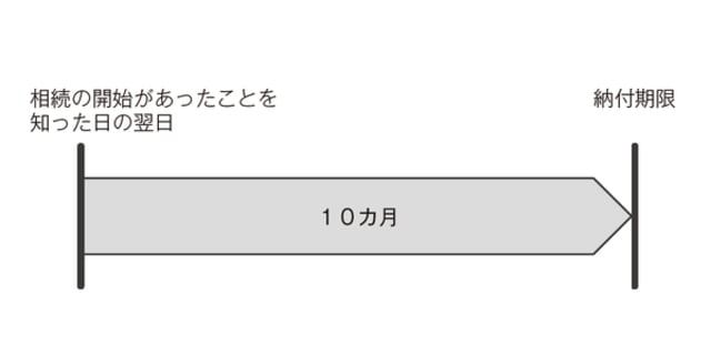 ［図表］相続税は原則として10ヶ月以内に現金一括収納