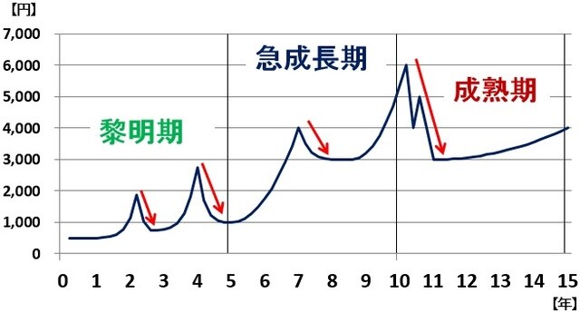［図表4］小型成長株の株価変動（イメージ図） 出所：筆者作成