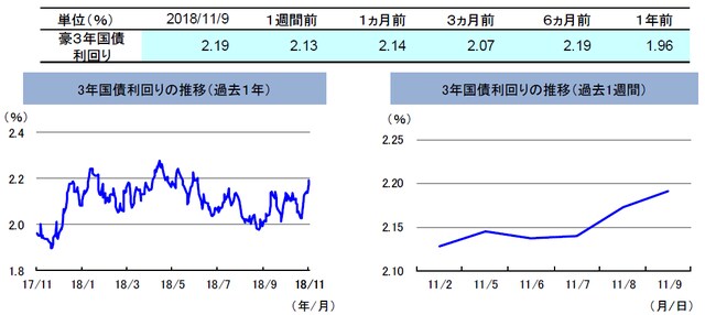 （注）左グラフは2017年11月9日～2018年11月9日、右グラフは2018年11月2日～2018年11月9日。 （出所）トムソン・ロイターのデータを基に三井住友アセットマネジメント作成