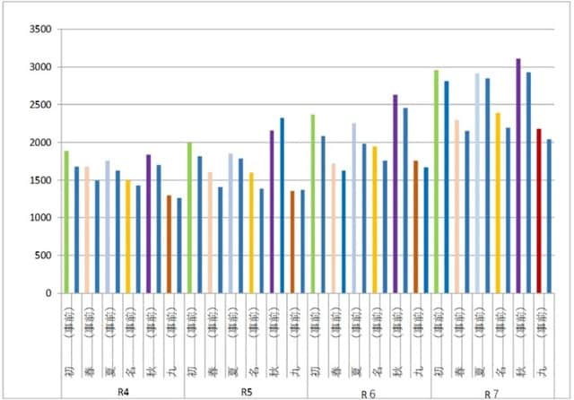 出所：日本相撲協会、各種報道
