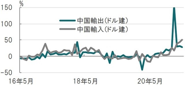 月次、期間：2016年5月～2021年6月、前年同月比 出所：ブルームバーグのデータを使用してピクテ投信投資顧問作成