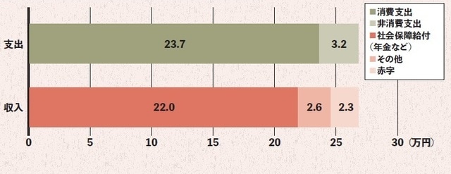  ※総務省統計局家計調査（家計収支編）令和4年分より