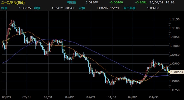 ユーロ米ドル・60分足チャート 【提供：楽天証券マーケットスピードⅡ】
