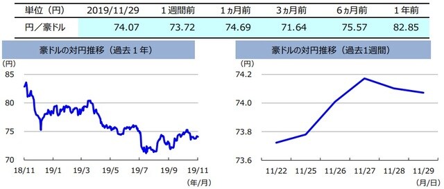 （注）左グラフは2018年11月29日～2019年11月29日、右グラフは2019年11月22日～2019年11月29日。 （出所）リフィニティブのデータを基に三井住友DSアセットマネジメント作成