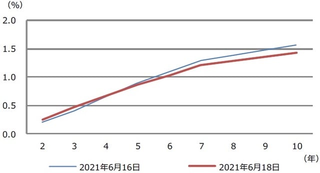 （出所）Bloombergのデータを基に三井住友DSアセットマネジメント作成