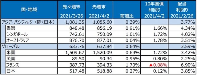 （注）最終営業日ベース。S&P REIT指数の国・地域別指数（配当込み、現地通貨ベース）。 （出所）FactSetのデータを基に三井住友DSアセットマネジメント作成