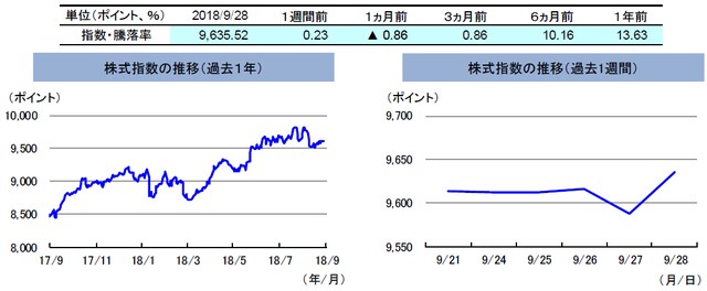 （注）左グラフは2017年9月28日～2018年9月28日、右グラフは2018年9月21日～2018年9月28日。 　　　株式指数は、MSCIオーストラリア指数（配当込み、現地通貨ベース）。 （出所）FactSetのデータを基に三井住友アセットマネジメント作成