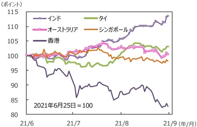 （注）データは2021年6月25日～2021年9月24日。グラフの各国・地域別の株価指数は表と同じ。 （出所）FactSetのデータを基に三井住友DSアセットマネジメント作成 