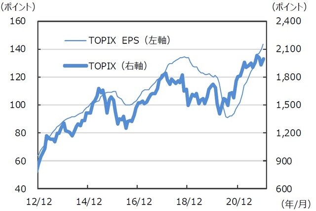 ※EPSとは…［EarningsPerShare］＝1株当たり純利益。当期純利益を発行済株式数で割ったものです。 （注）データは2012年12月～2021年12月。月末ベース。EPSは12ヵ月先予想ベース。FactSet集計。 （出所）FactSetのデータを基に三井住友DSアセットマネジメント作成
