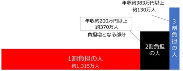 出典：厚生労働省資料などを基に作成 注：単身世帯の年金収入ベース。