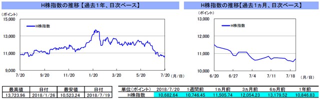 （注）左グラフは2017年7月20日～2018年7月20日、右グラフは2018年6月20日～2018年7月20日｡ （出所）トムソン・ロイターのデータを基に三井住友アセットマネジメント作成