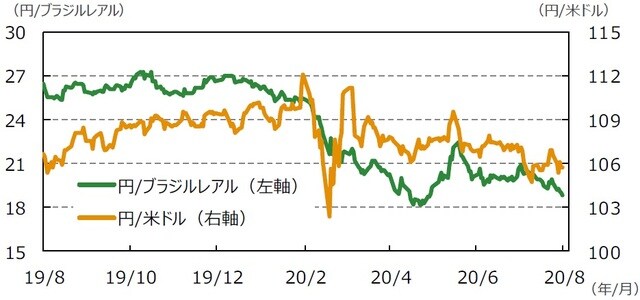 （注）データは2019年8月21日～2020年8月21日。 （出所）Bloomberg L.P.のデータを基に三井住友DSアセットマネジメント作成