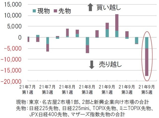 週次、単位:億円、現物と先物の合計、期間:21年7月第1週~9月第5週 出所:東京証券取引所、大阪取引所のデータを基にピクテ投信投資顧問作成
