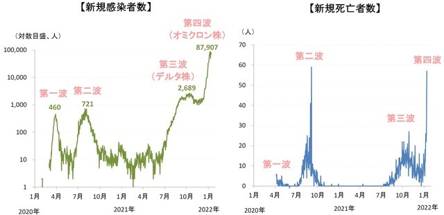 （出所）豪公共放送ABC、豪州保健省（期間）2020年1月1日～2022年1月13日（新規死亡者数は2020年4月6日～）